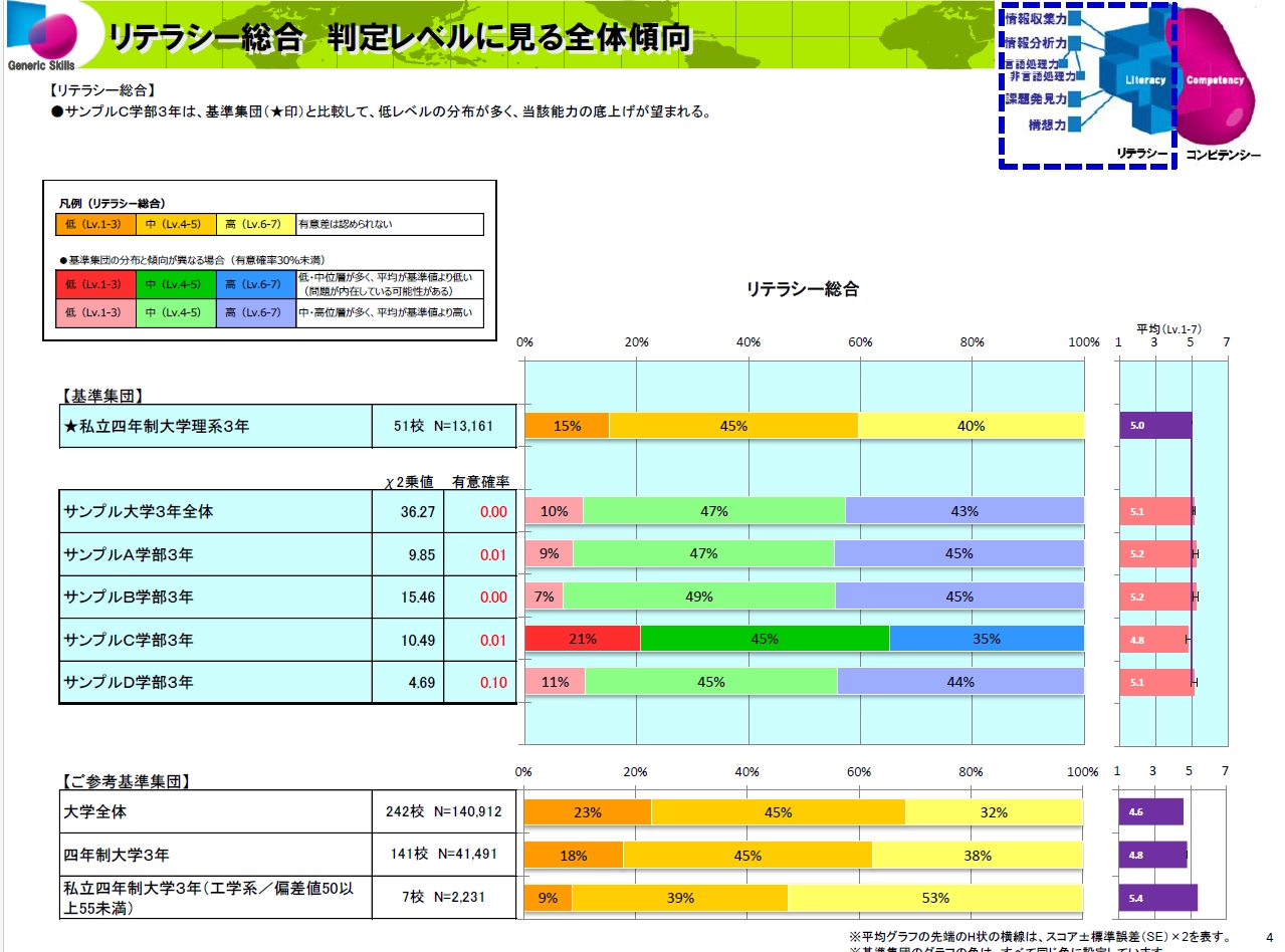 リテラシー総合、判定レベルに見る全体傾向の画像